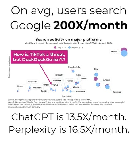 screenshot shows how many users search on google compared to other search engines, including chatgpt and perplexity.
